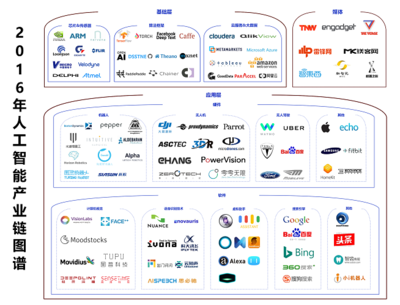 2016年人工智能产业梳理 一朝引爆，稳步前进——中篇:人工智能基础软件开发